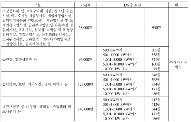 Table  16.  Commission  on  execution  control  and  safety  check 시공 감리 비용 정압(밸브) 기지 신규 126만6천원 변경 84만4천원 정압기 신규 42만2천원 변경 28만1천원 제조소·공급소 42만2천원에 감리소요일수를 곱한 금액 배 관 일반도시가스사업자배관 길이  20  m 이하 4만6천800원길이  20  m 초과 4만6천800원에  20 m를 초과한 매  10 m마다  2만3천400원을 가산한