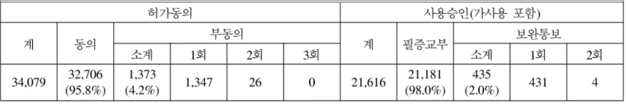 Table  2.  Consent  present  state  of  architectural  permission