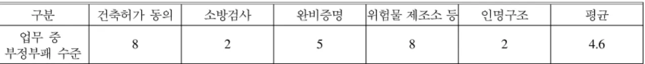 Table  7.  Unlawfulness  details  level  of  service