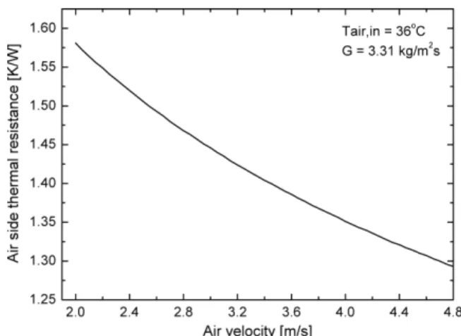 Fig.  3  The  effect  of  air  velocity  on:  (a)  the  change  of  ACC  capacity  per  unit  tube,  (b)  the  change  of  vapor  quality