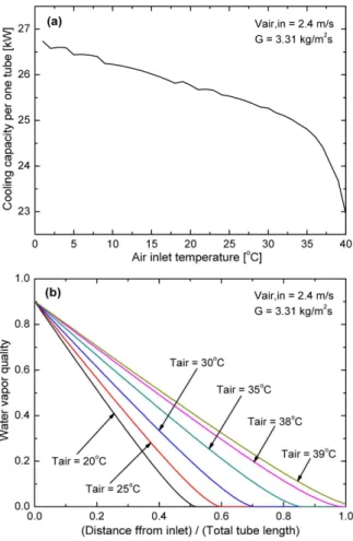 Fig.  7  The  effect  of  water  mass  flux  on:  (a)  the  change  of  ACC  capacity  per  unit  tube,  (b)  the  change  of  vapor  qualityFig