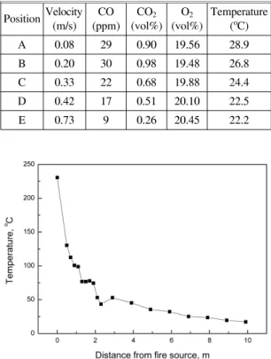 Table 2. Flow properties of partial smoke extraction gallery under  natural  ventilation
