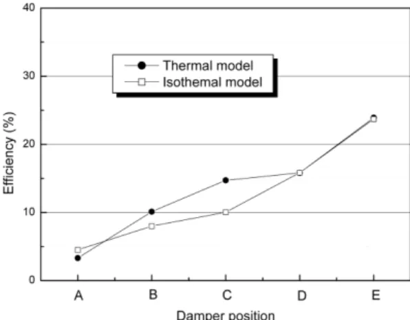 Fig.  7.  The  smoke  extraction  efficiency  for  natural ventilation.