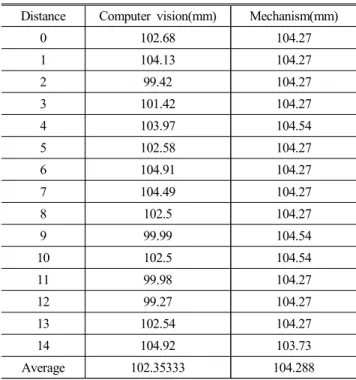 Table  3  The  3rd  results  of  measuring  the  diameter Distance   Computer  Vision(mm) Mechanism(mm)