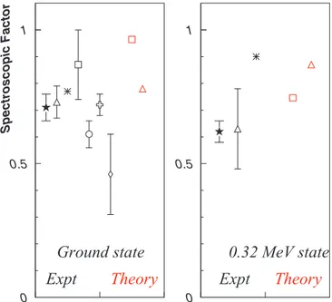 TABLE VI. First excited-state spectroscopic factors extracted for each set of optical model parameters in the exit channel