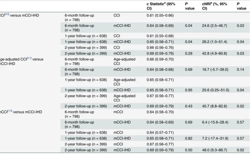 Table 3. Model performance of the mCCI-IHD at various time points during the follow-up of the validation cohort