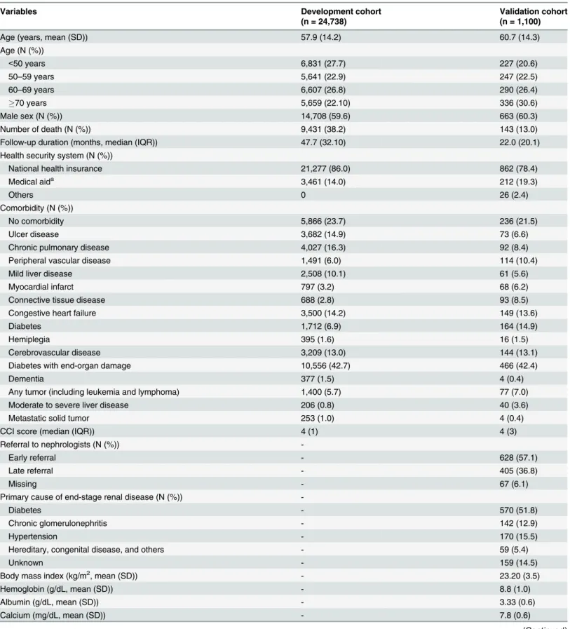 Table 1. Baseline characteristics of the development and validation cohorts.