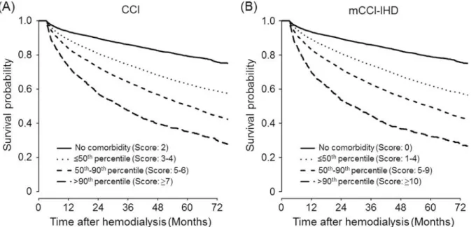Fig 2. Survival curves obtained using the Kaplan-Meier method in the development cohort differentiated by 4 risk groups for CCI (A) and mCCI-IHD (B)