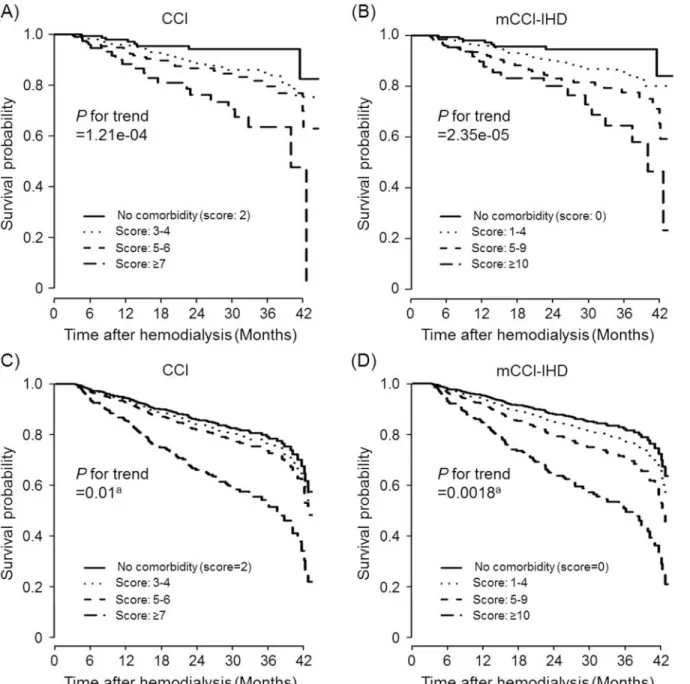 Fig 3. Survival curves obtained using the Kaplan-Meier method (A and B) and Cox regression analysis (C and D) in the validation cohort differentiated by the 4 risk groups of CCI (A and C) and mCCI-IHD (B and D)