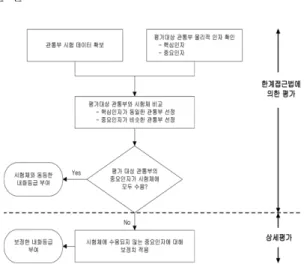Fig.  4.  Structure  of  penetration  seal  database.