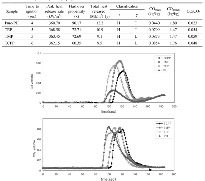 Fig.  2.  Cone  calorimetry  of  the  polyurethane  :  evolution  of  CO  and  CO 2   yield.