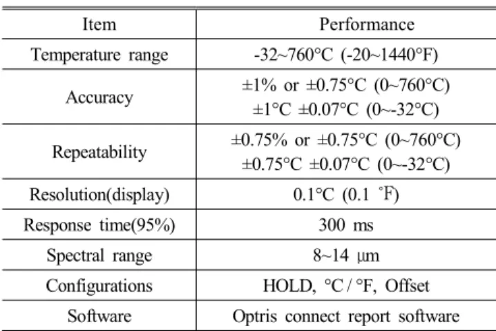 Fig.  5  Result  of  temperature  measurement  when  0.6  mm  and  1  mm
