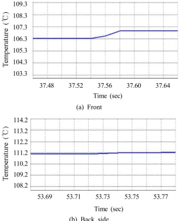 Fig.  15  Temperature  range  of  front  and  back  side