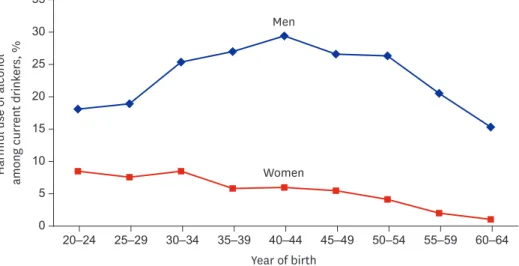 Fig. 2.  Percentages of harmful alcohol use among current alcohol drinkers in men and women by age groups, the  KNHANES (2007–2014)