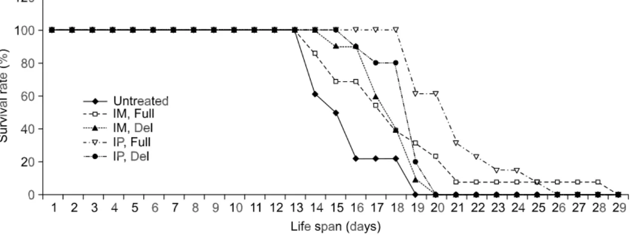Figure 2. Survival rates of CBS -/-  mice administered rAAV-hCBSfull via different routes