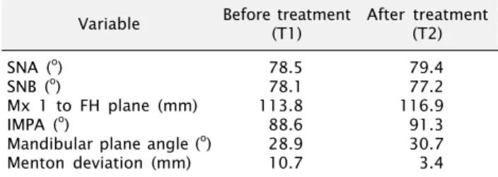Table 1. Cephalometric measurements of the patients (n=5) Variable Before treatment 