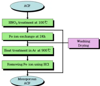 Fig. 2. Manufacturing procedure of electrode.