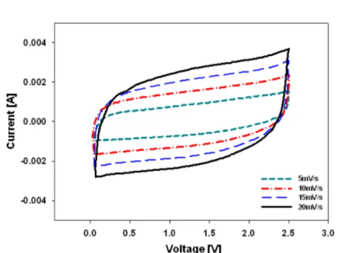 Fig. 8. Cyclic voltammogram for EDLC of using HNO 3  treatment of ACF electrode.