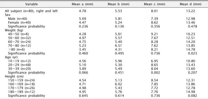 Table 1. Mean distance of pterygomaxillary junctions and statistical significance by sex, weight, age and height