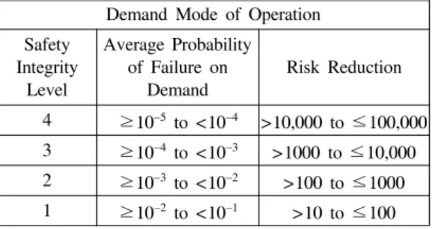 Table  1과 같이  SIS에 요구되는 신뢰도 수준은 일반Table  1.  Safety  integrity  level  :  probability  of  failure  on