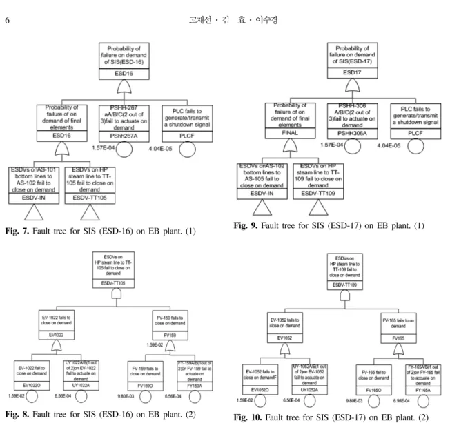 Fig.  8.  Fault  tree  for  SIS  (ESD-16)  on  EB  plant.  (2) 