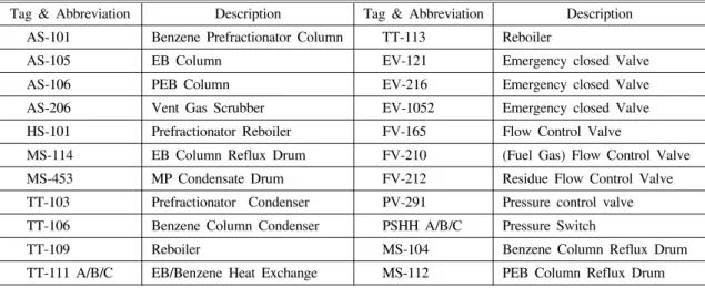 Table  3.  Description  of  tag  &amp;  abbreviation  for  EB  process