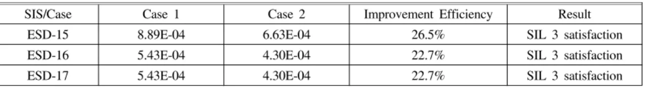 Table  4.  Probability  of  failure  on  demand  SIS  of  ESD15