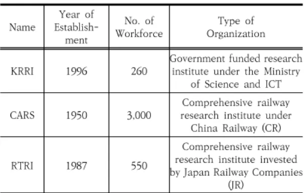 Table 1. Railway research institutes in Korea, China  and  Japan 이 세 기관의 특허와 논문을 대상으로 정량적, 시계열  동향, 그리고 질적경쟁력을 비교분석 하고자 한다