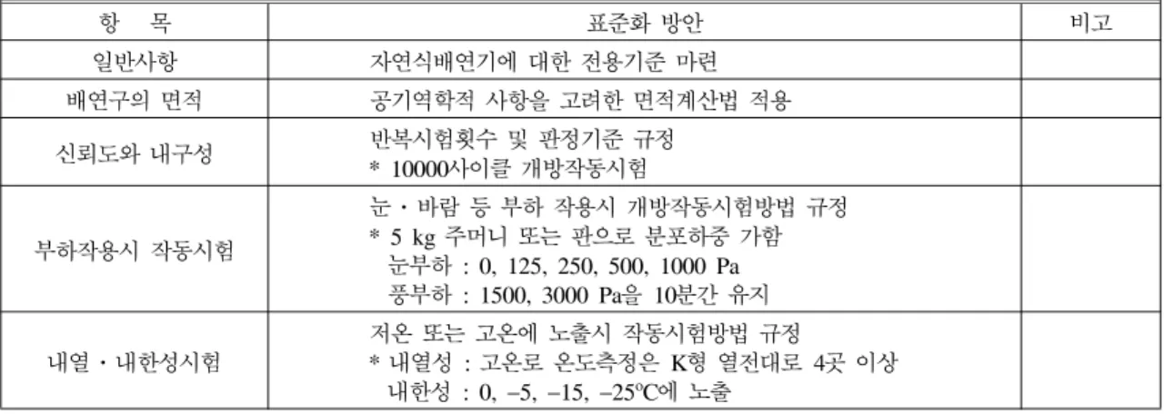 Table  2.  Standardization  scheme  of  the  performance  based  test  procedure  for  the  natural  smoke  ventilator