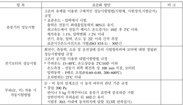 Table  3.  Standardization  scheme  of  the  performance  based  test  procedure  for  the  powered  smoke  ventilato