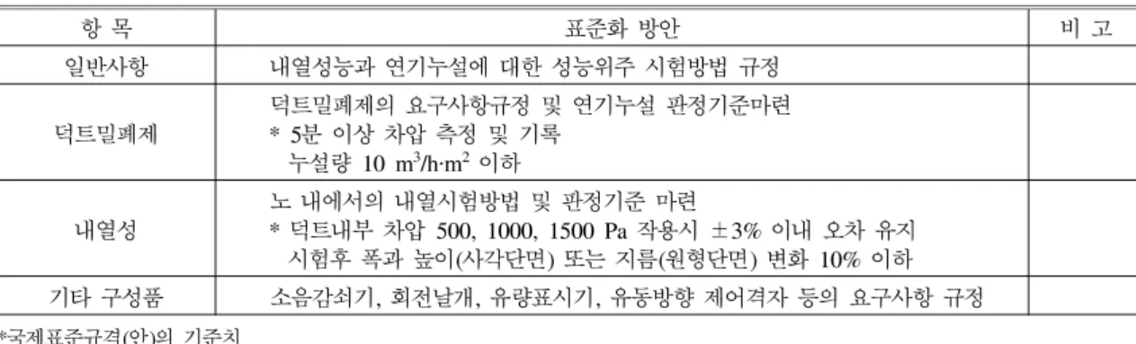 Table  4.  Standardization  scheme  of  the  performance  based  test  procedure  for  the  smoke  duct