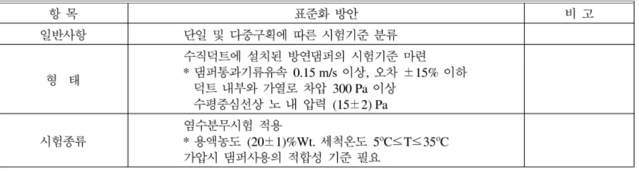 Table  5.  Standardization  scheme  of  the  performance  based  test  procedure  for  the  smoke  damper