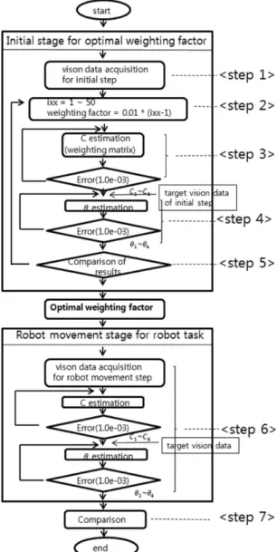 Fig.  5  Robot’s  vision  control  scheme  without  weighting  matrix Fig.  6  Robot’s  vision  control  scheme  with  weighting  matrix