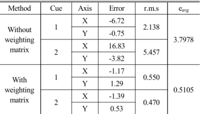 Table  7  Comparison  of  the  actual  and  estimated  values  in  X-Y-Z  coordinate  with  weighting  matrix (unit  :  mm)