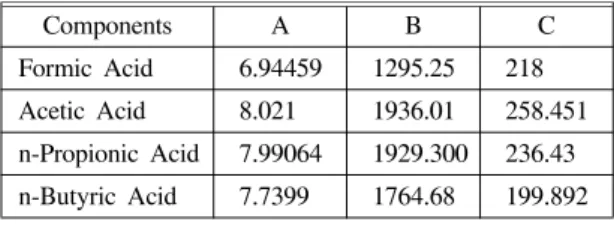 Table  1.  The  Antoine  coefficients  of  the  components