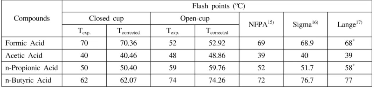 Fig.  1.  Comparison  of  experimental  and  reported  flash points  for  n-acids.