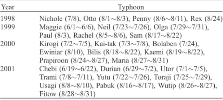 Table 1. Typhoon-Passing History Over Either the South China Sea or the Philippine Sea in the Summers (June – July – August) of 1998 – 2001