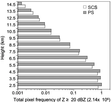 Figure 6. Relative frequency of PR reflectivity for (a) the South China Sea and (b) the Philippine Sea