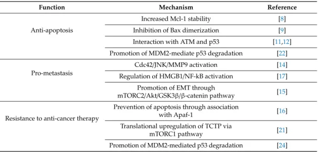 Table 1. Roles of translationally controlled tumor protein (TCTP) in cancer pathogenesis.