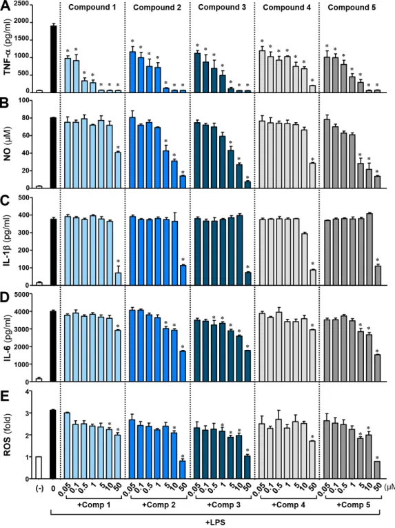 Figure 1: Effects of M8I derivatives (comps 1-5) on LPS-induced pro-inflammatory cytokine, NO, and ROS production  in BV2 microglial cells