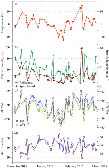 Figure 2. Time series of (a) air temperature, (b) relative humidity and mixing ratio, (c) stable oxygen  and hydrogen isotopic compositions of water vapor, and (d) d-excess