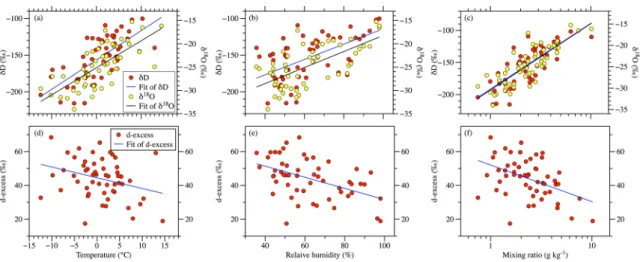 Figure 3. Scatter plot and linear and log-scale regressions of isotopic values and meteorological  parameters:  δ 18 O and δD with (a) temperature, (b) relative humidity, and (c) mixing ratio for 