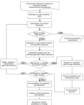 Fig. 3. Suggested process for change of fire protection rule at  domestic  NPPs.