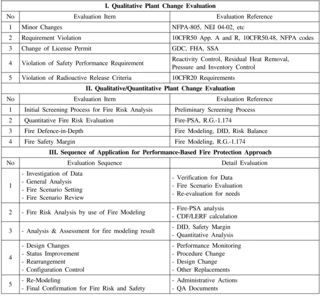 Table  3.  Evaluation  for  plant  change  and  sequence 