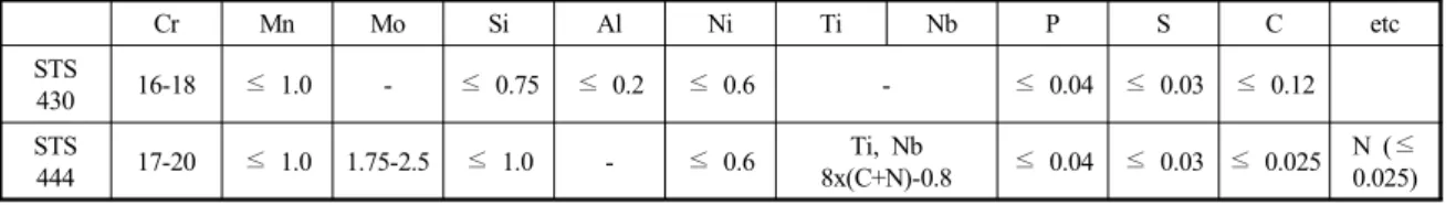 Table 1 Typical chemical composition (wt. %) of STS 430 and STS 444 Cr Mn Mo Si Al Ni Ti Nb P S C etc STS  430 16-18 ≤ 1.0 - ≤ 0.75 ≤ 0.2 ≤ 0.6 - ≤ 0.04 ≤ 0.03 ≤ 0.12 STS  444 17-20 ≤ 1.0 1.75-2.5 ≤ 1.0 - ≤ 0.6 Ti, Nb 8x(C+N)-0.8 ≤ 0.04 ≤ 0.03 ≤ 0.025 N (≤