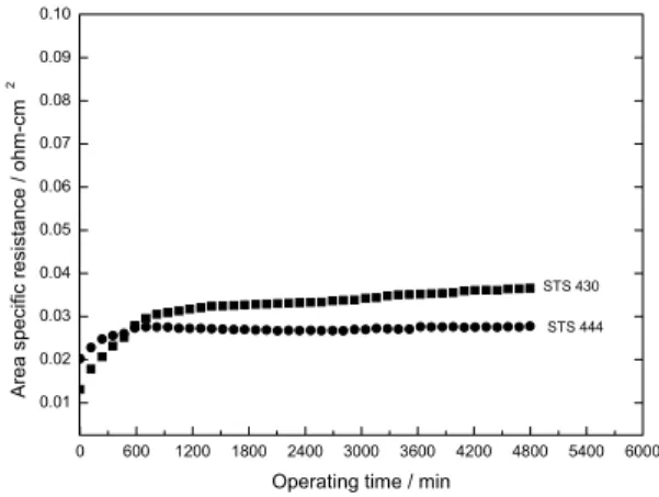 Fig. 6 EDS analysis of the surface of uncoated STS 444 as  shown in Fig. 2 (a).