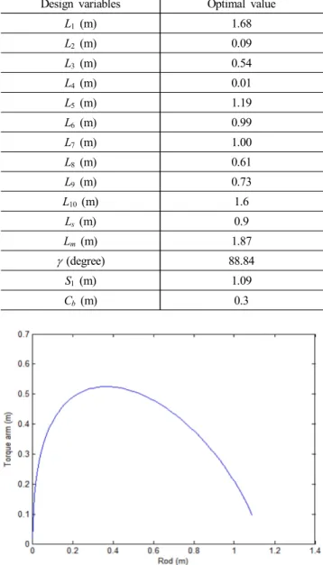 Fig.  13  Torque  arm  (r)  according  to  actuator  length  (d)