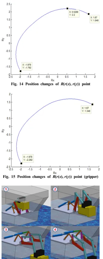 Fig.  15  Position  changes  of  R(r(x), r(y))  point  (gripper)