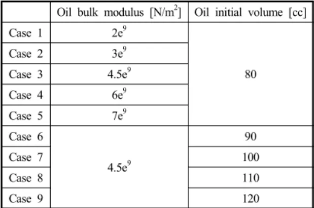 Fig. 7 The radial distribution of normalized vertical deflection  for various bulk modulus of oil