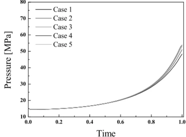 Fig. 8 The temporal variation of oil density for various bulk  modulus of oil. 0.0 0.2 0.4 0.6 0.8 1.01020304050607080 Case 1 Case 2 Case 3 Case 4 Case 5Pressure [MPa] Time